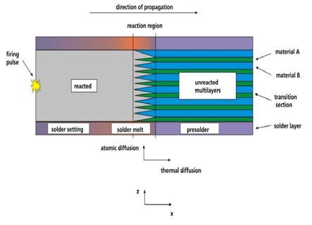 Heat and Mass transfer in Reactive Multilayer Systems (RMS) M. Rühl *1, G. Dietrich 2, E. Pflug 1, S. Braun 2 and A.