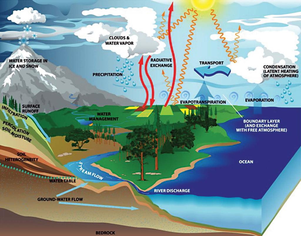 Figure 1. Schematic conceptualization of the global water cycle.