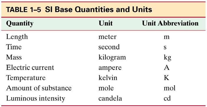 1-5 Units, Standards, and the SI System We will be working in the SI system, where the basic units are kilograms, meters, and seconds.