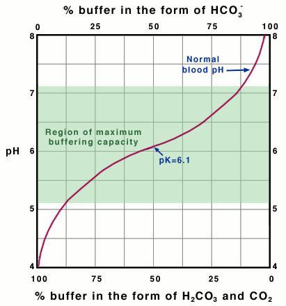 Figure 4 This is the titration curve for the carbonic-acidbicarbonate buffer. Note that the ph of the blood (7.4) lies outside the region of greatest buffering capacity (green).