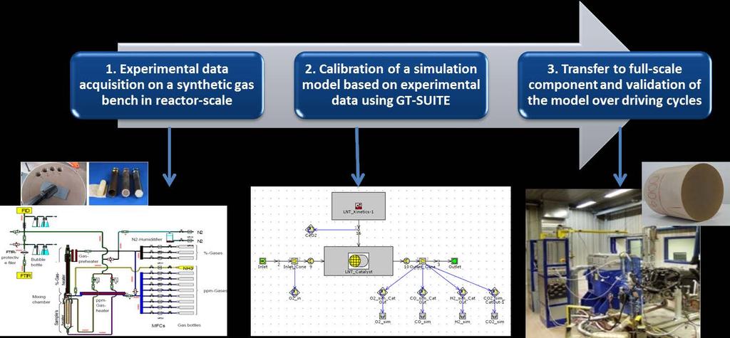 Scaling from Reactor-Scale to Full-Size: Limitations and Assumptions The calibrated model based on SGB data can be transferred to full-size component for validation over driving cycles, paying