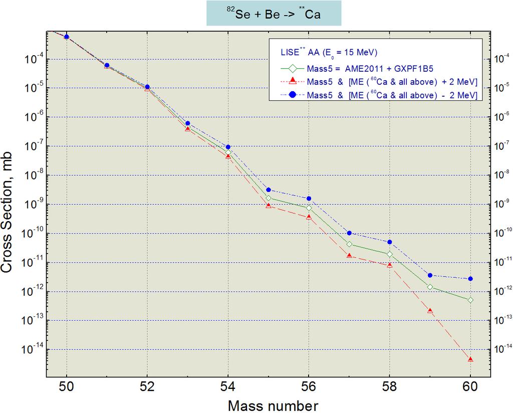 Influence of de-excitation chain precedent isotopes masses on daughters production cross sections 1.