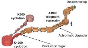 EXON 2009 : Production of new isotopes Two stage