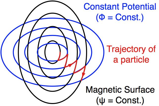 Intuitive picture of collisionless loss orbits with E ExB (perpendicular motion) carries the electron along the electrostatic potential contour The parallel motion of passing electrons (combined with