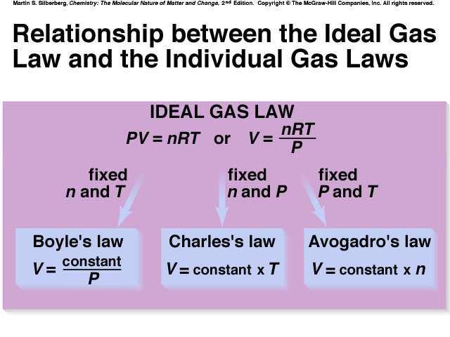 Explains the behaior of gases oer a liited range of conditions.