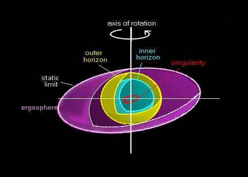 Black Holes Michell 1783 Escape velocity: No-Hair Theorem: ISCO Mass: M, Spin: J, Charge: Q Horizon: Static Limit: Inner-most stable circular orbit (ISCO): 3r H for a=0, 1r H for a=m Photon Sphere: