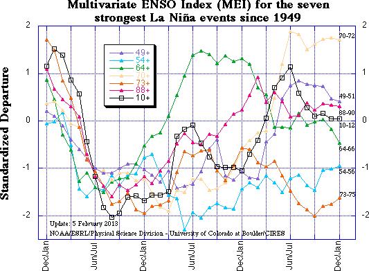 Similar lifecycles of La Niña events Two 3-year events Onset often in boreal spring; all big ones persist through boreal winter;
