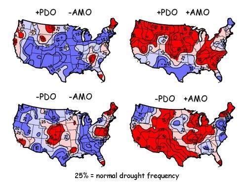 PDO and AMO McCabe et al. (PNAS, 2004) main point was that a positive AMO (right side of left figure) leads to drought conditions over most of the U.S., shifted to the north during the positive PDO (a la 1930s), and shifted to the south during negative PDO (a la 1950s as well as since about 2000).