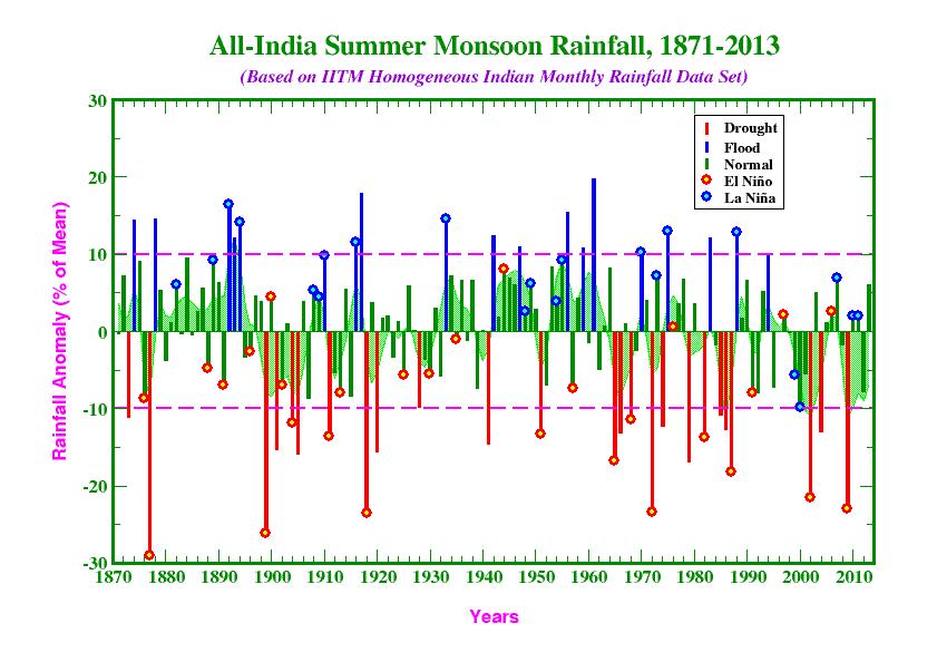 disasters on record, prompting one of the first concerted efforts to predict the summer monsoon (Blanford, 1884), in relation