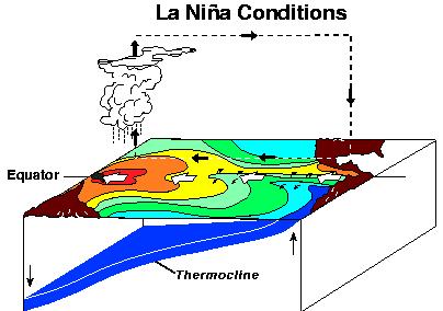 Note changes in thermocline, surface