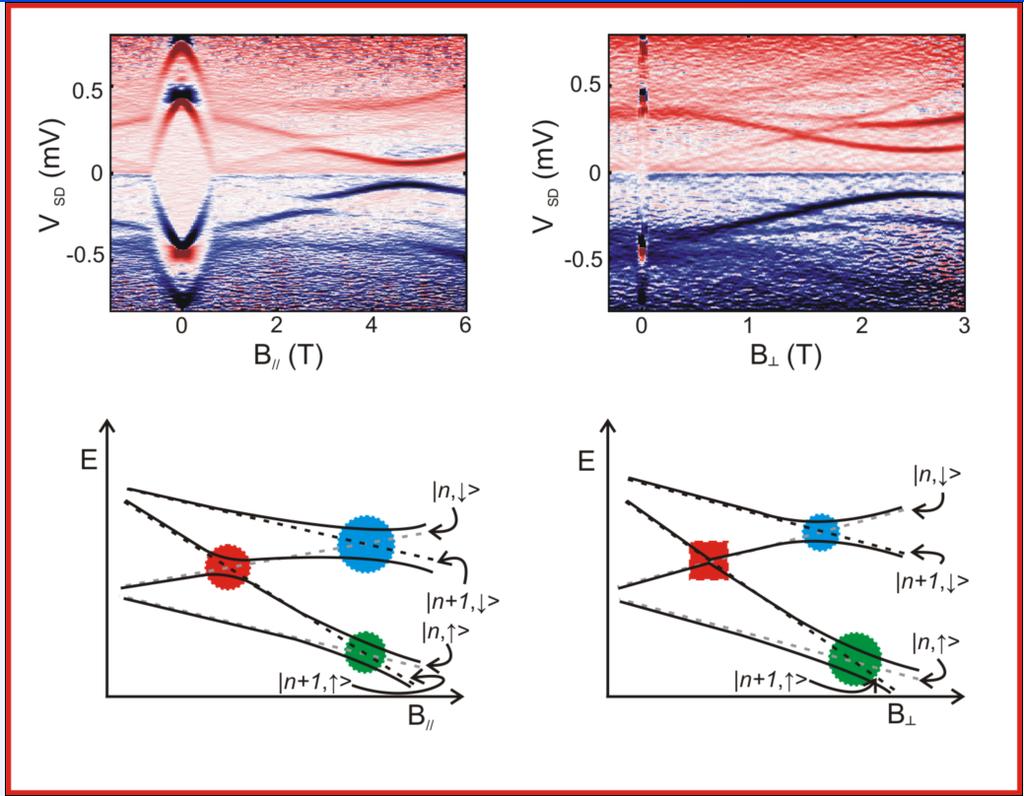 Measuring the spin-orbit coupling strength G.
