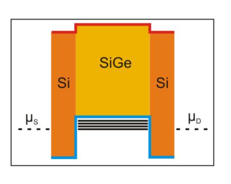 Hole quantum confinement in a SiGe quantum-dot transistor QUALITATIVE BAND DIAGRAM