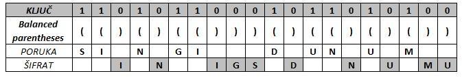 Slika 13. Primer šifrovanja po kombinatornom problemu u obliku balansiranih zagrada 3.