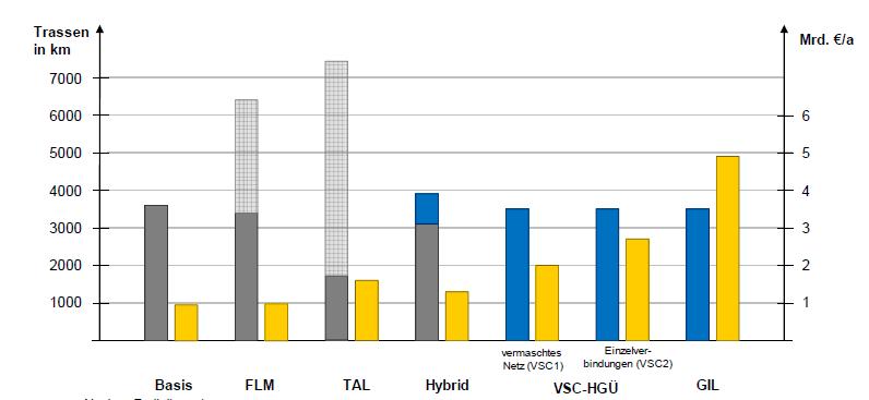 underground cables Yellow: Annualized costs FLM: With temperature monitoring TAL: High