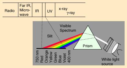 Prism Spectrograph hyperphysics.phy-astr.gsu.
