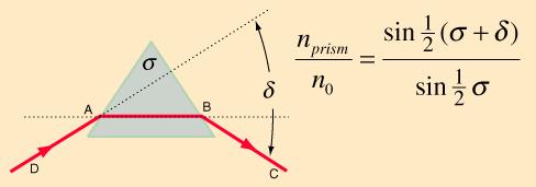 of refraction variation with wavelength limited