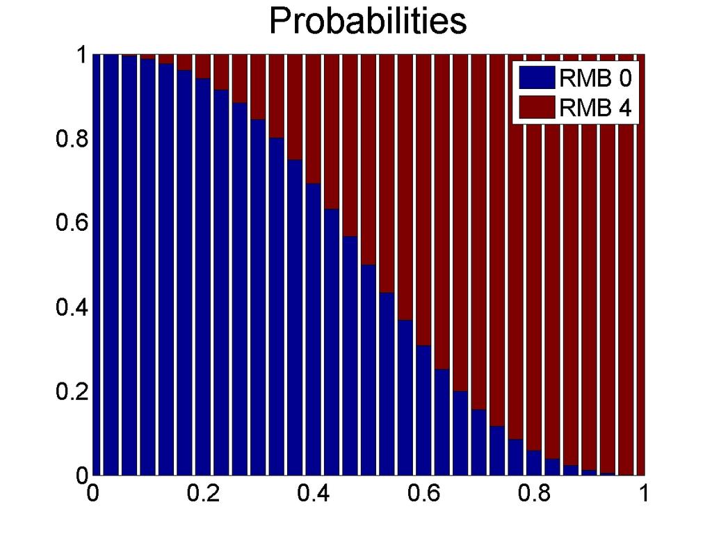 Probabilities and Expected Duration for Different