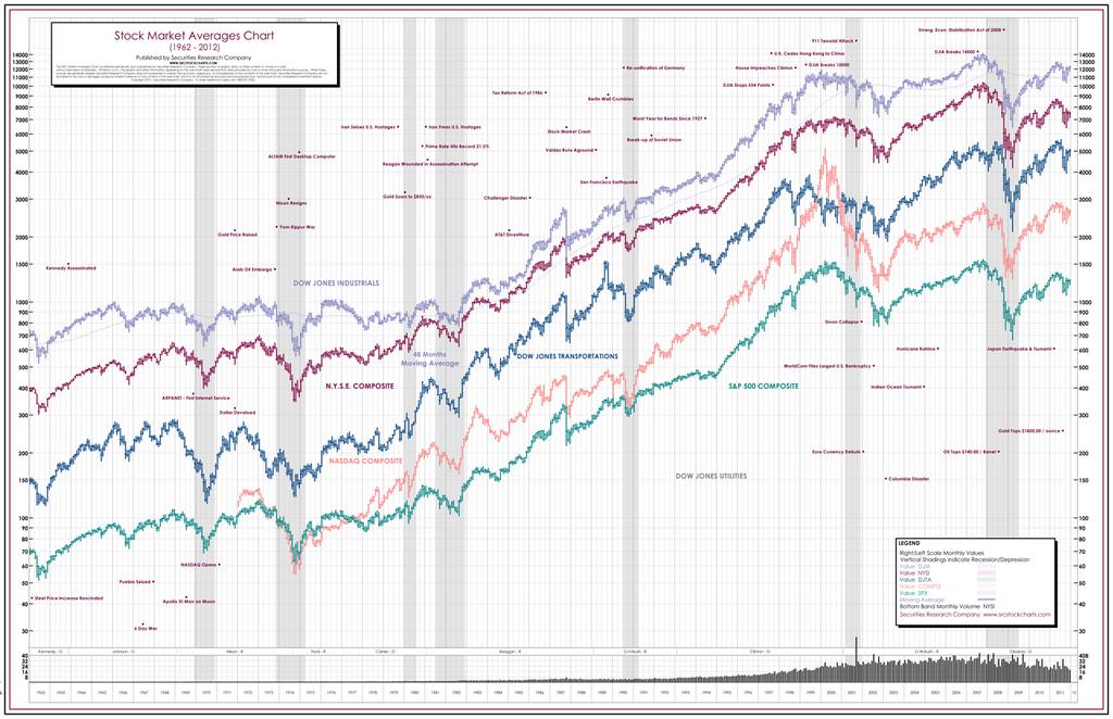 Financial Random Walk (Stock Market Averages Charts, 1962-2012) Alexander Engau, Ph.D.