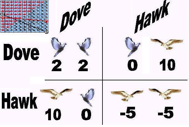 Dove and Hawk (Classic Example of Evolutionary Game Theory) Alexander Engau, Ph.D. Mathematical and