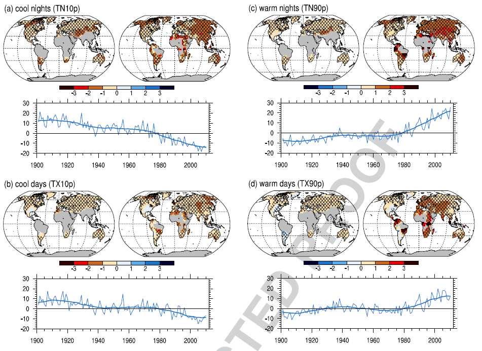Temperature extremes Global and regional trends: Max temps: Annual number of days increased; cool days decreased