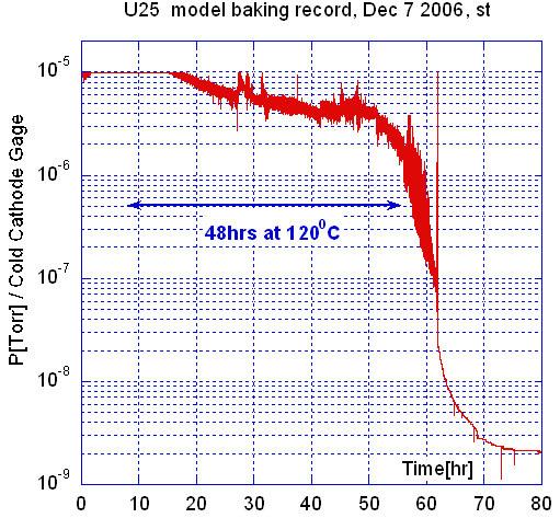 Figure.10 The pressure record. After the baking was completed and assembly cooled down to room temperature, we measured outgassing rate and outgassing gas spectra.