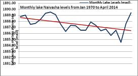 Lake Naivasha water levels The Lake Naivasha levels have shown an increase in recent years especially in the year 2014 of which some scientists attributed it to increase geothermal energy