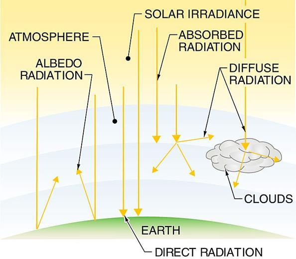 Atmospheric Effects 11 The solar irradiance reaching 