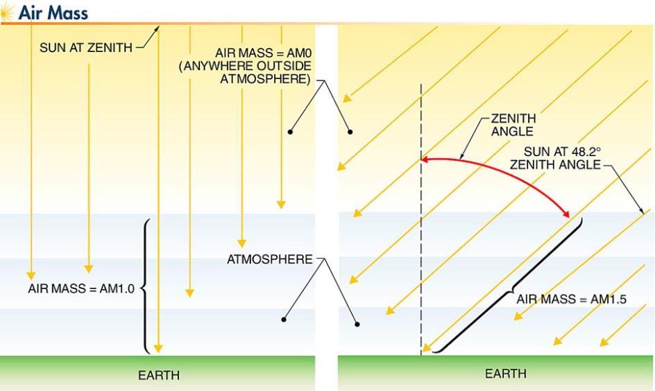 Air Mass 18 The amount of solar radiation interacting with the atmosphere depends on how much atmosphere it passes through.