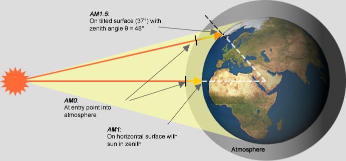Air Mass 19 The larger the air mass, the more solar radiation will be absorbed (or reflected) by the atmosphere This reduces the quantity of solar irradiance reaching