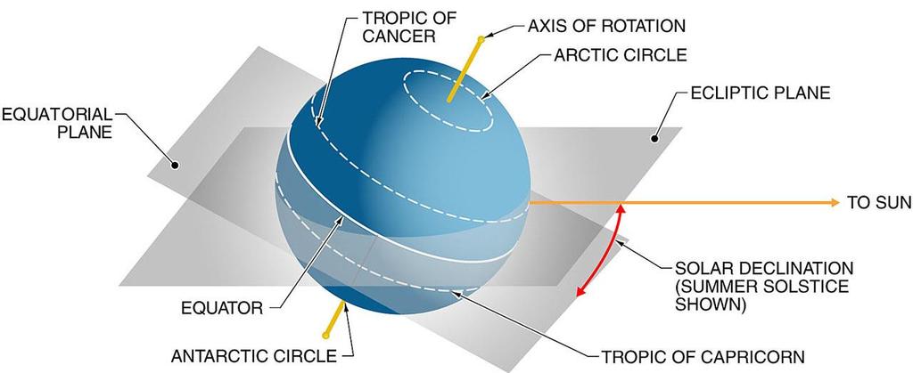 Sun s Declination 23 The equatorial plane is the surface cutting through the earth s equator.