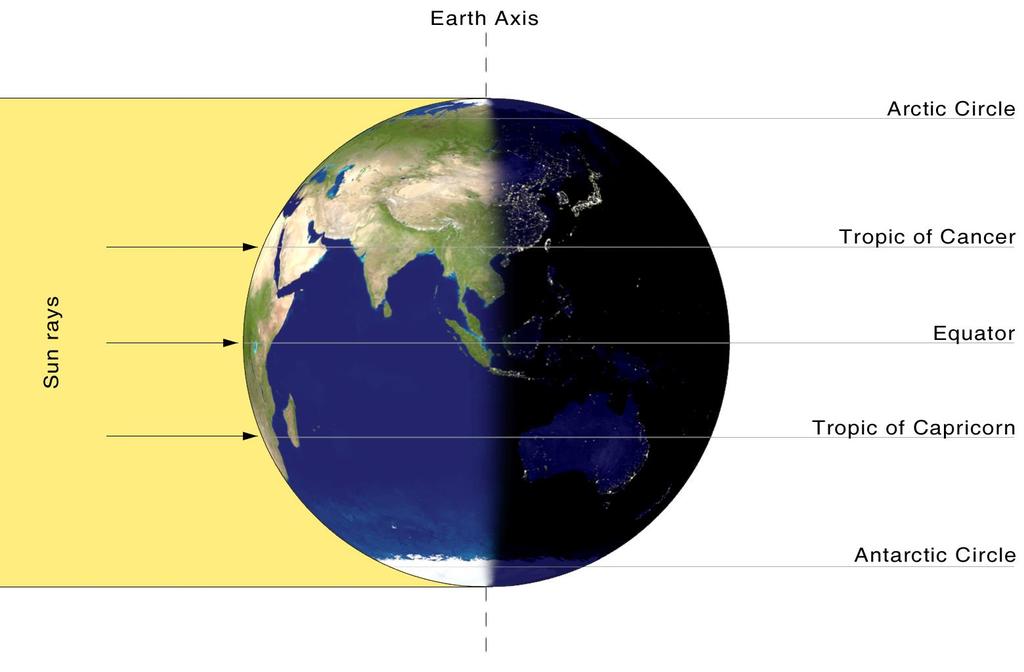 Spring and Fall Equinoxes 26 At spring and fall equinoxes, the sun s
