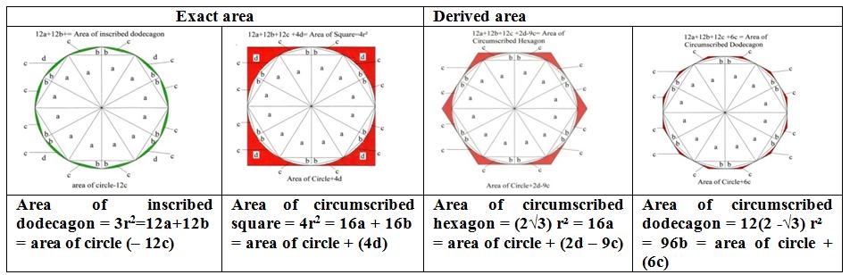 Proof of previous equations: Proof of exact area equal to derived area [Area of circumscribed 3 square + area of 4 inscribed dodecagon) = [3(4r 2 ) + 4(3r 2 )] = 24r 2 = [area of circumscribed (6