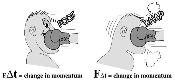 July 18 Collisions and Momentum Newton s Third Law 7 On the left the boxer moves backwards during the blow, which occurs during a relatively long time t, while on the right the boxer moves forward