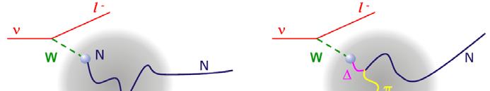 Energy reconstruction via CCQE CCQE = no pion in FSI reconstruction via E B = 34 MeV 1 before FSI after FSI.8.6.4.2 E ν real =.