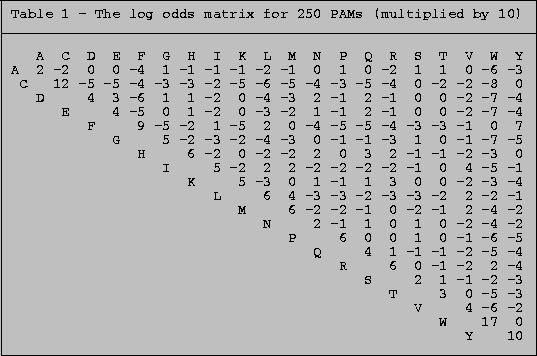 BLOSUM (BLOcks SUbstitution Matrix) Developed by Henikoff and Henikoff (1992) Blosum 30, 62, 80 Built from