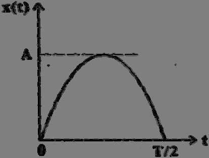 the Z transform of the signal: x(n) = n