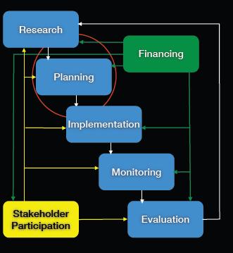 Planning within management framework Management is a matter of social and