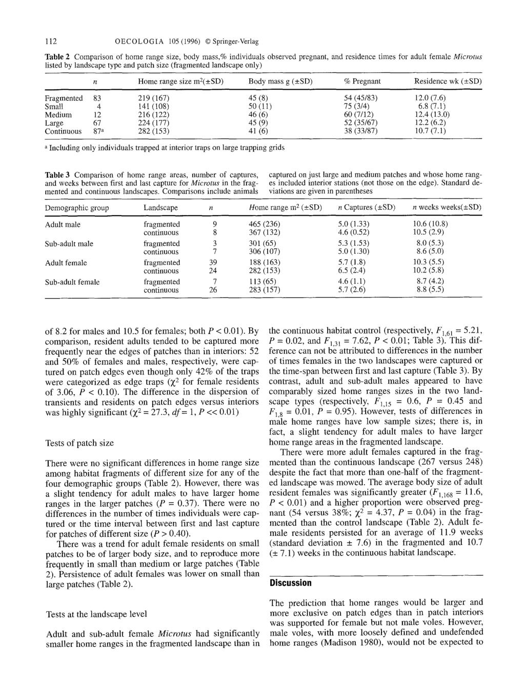 112 OECOLOGIA 105 (1996) 9 Springer-Verlag Table 2 Comparison of home range size, body mass,% individuals observed pregnant, and residence times for adult female Microtus listed by landscape type and