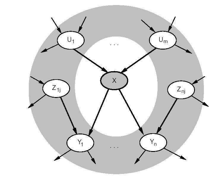 Properties of Bayesian Networks Space-efficient data structure for encoding all of the information in the full joint probability distribution for the set of random variables defining a domain.