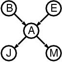 Reasoning with Bayesian Networks Inference in Bayesian networks means computing the probability distribution of a set of query variables, given a set of evidence variables.