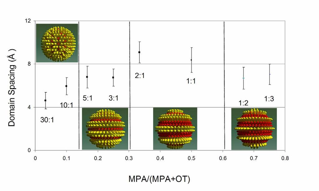 Ripple Spacing in OT:MPA System Morphology ranges from