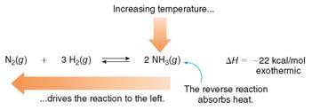An exothermic reaction releases heat, so increasing the temperature favors the reverse reaction. Conversely, when the temperature is decreased, the reaction that adds heat is favored.