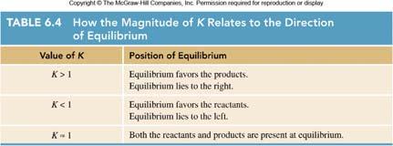 When K is around 1 (0.01 < K < 100): [products] [reactants] Both are similar in magnitude. Both reactants and products are are present. 2 H 2 (g) + O 2 (g) 2 H 2 O(g) K = 2.