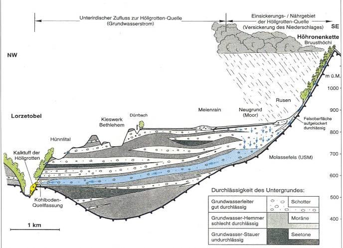 Geological section of the aquifer /