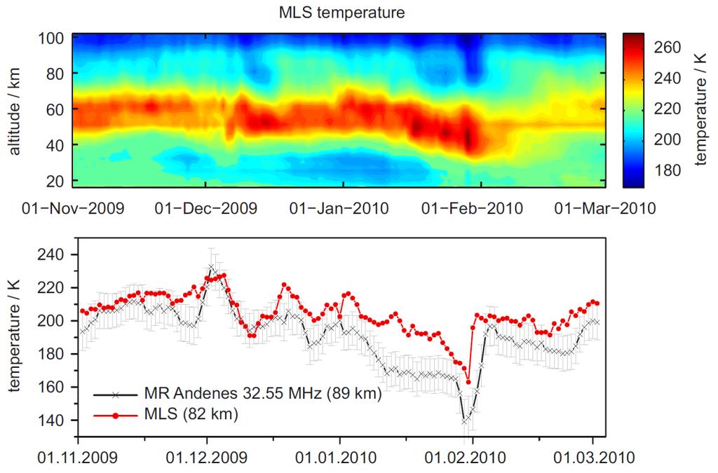 Temperature Winter 2009/10 MLS over Juliusruh PW activity in the temperature from MLS,