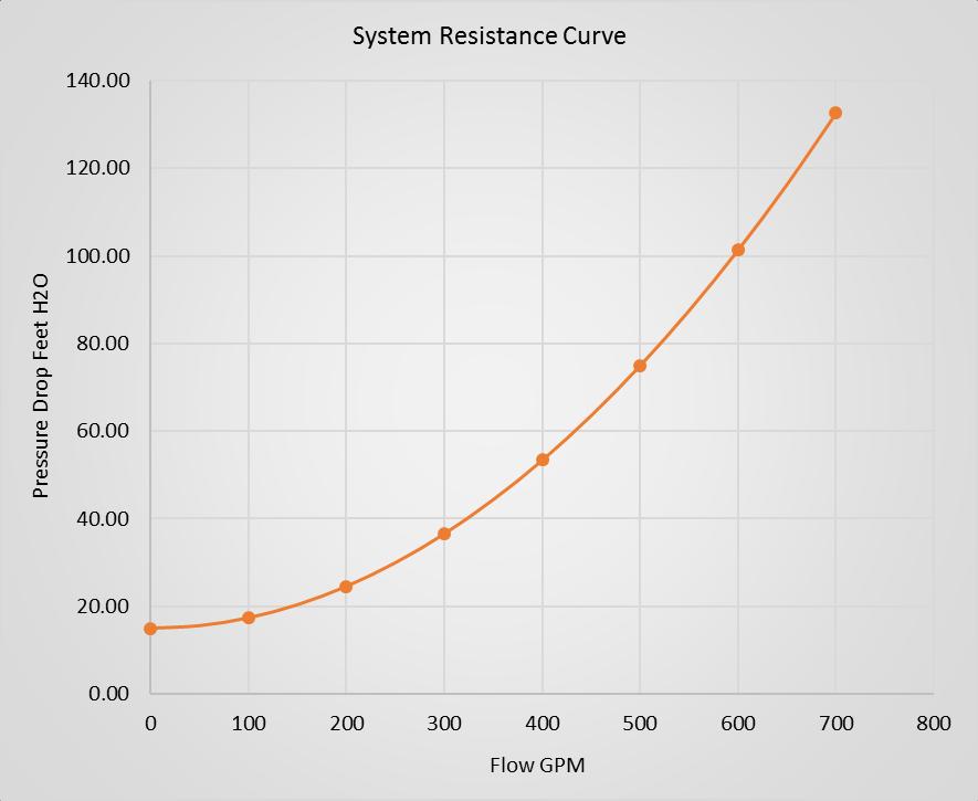 The System Resistance Curve Open Cooling Towers Tower Sump Level Static Head Water will stand up to this level