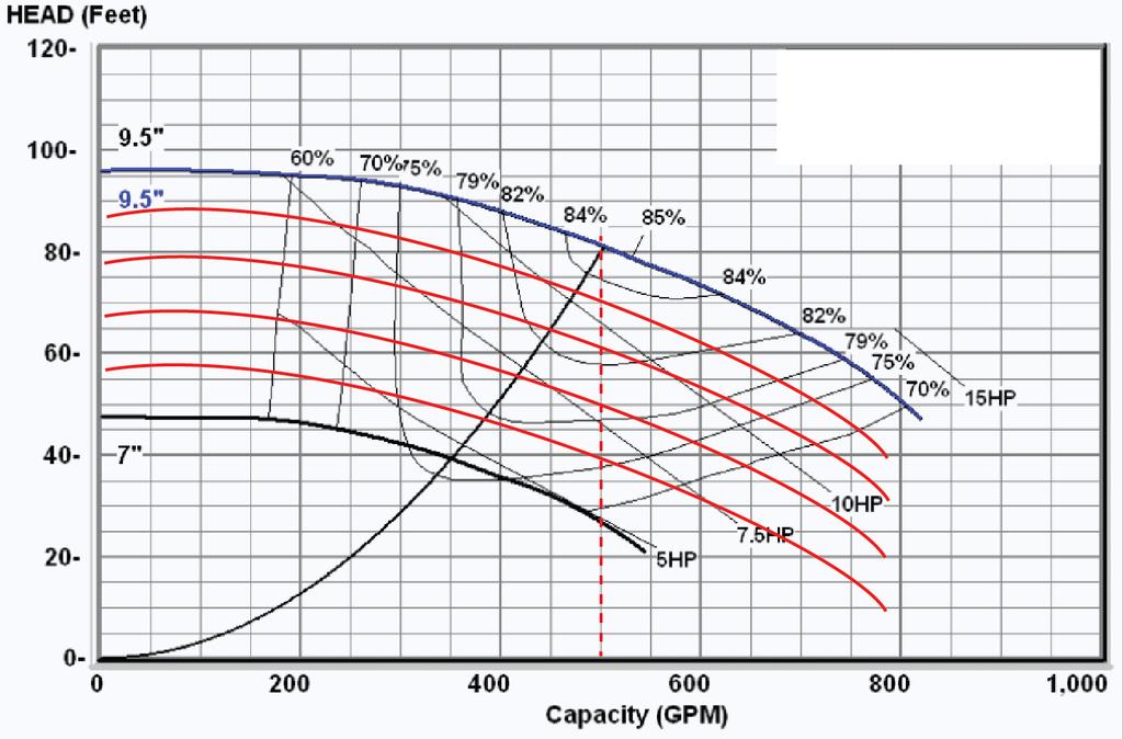 The Pump Impeller Size & Efficiency 9.0" 8.