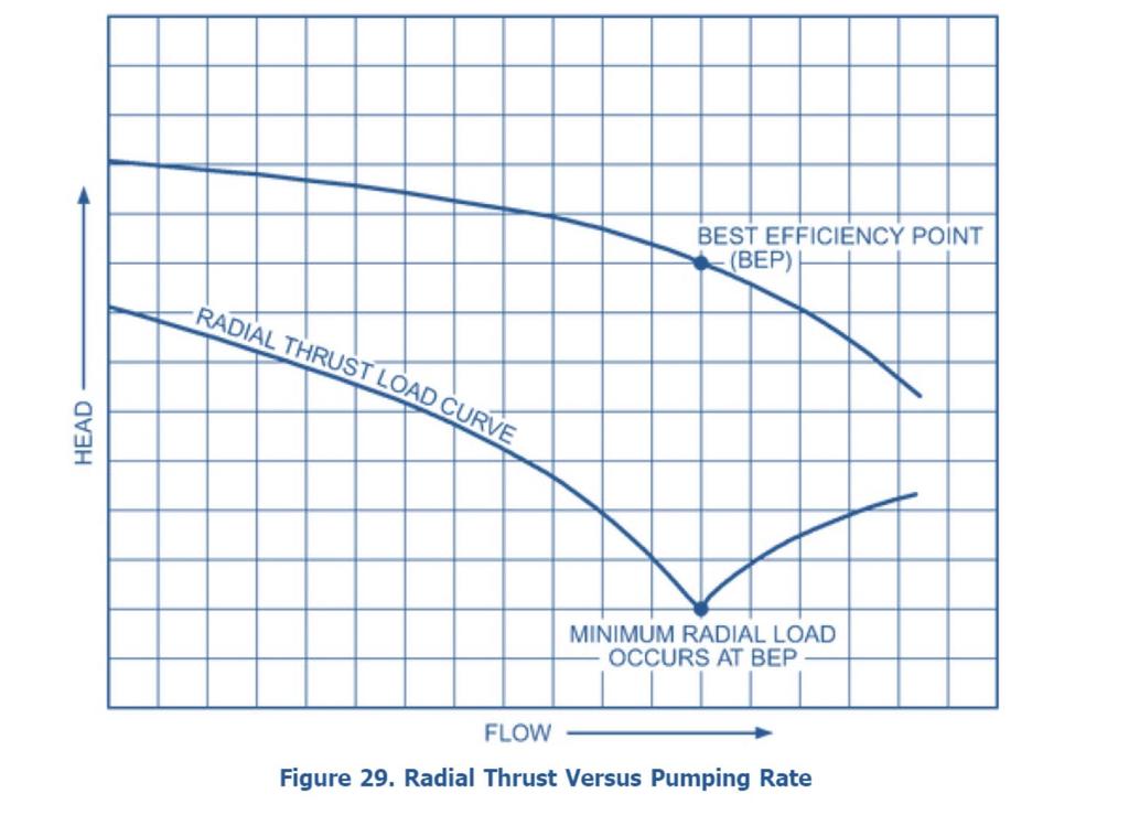 Single Volute - Radial Thrust & Pump Selection Region -34% -15% +15% OK +5%