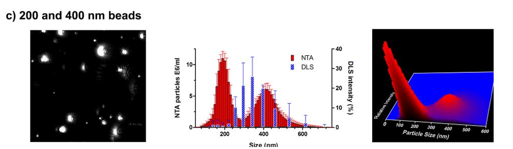 Benefits of NTA Sample visualization and quantitative information (size range: ~ 50 1000 nm) Complementary method to DLS better size resolution because of individual particle tracking Especially