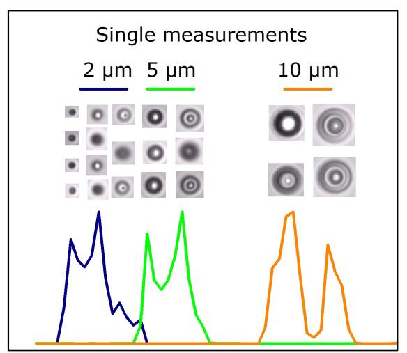 Flow imaging microscopy sizing properties A B A) MFI4100 B) MFI5200 C D C)